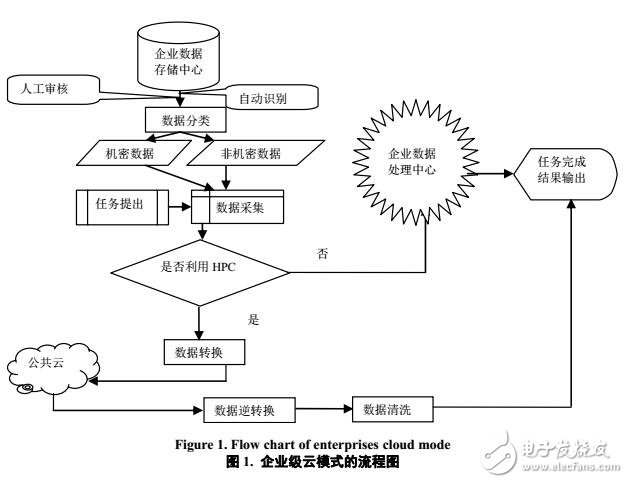 基于企業級云的云模式構架