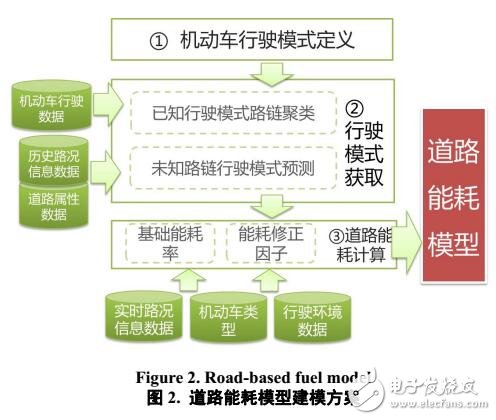 基于機動車行駛模式的道路能耗模型以及建模方法