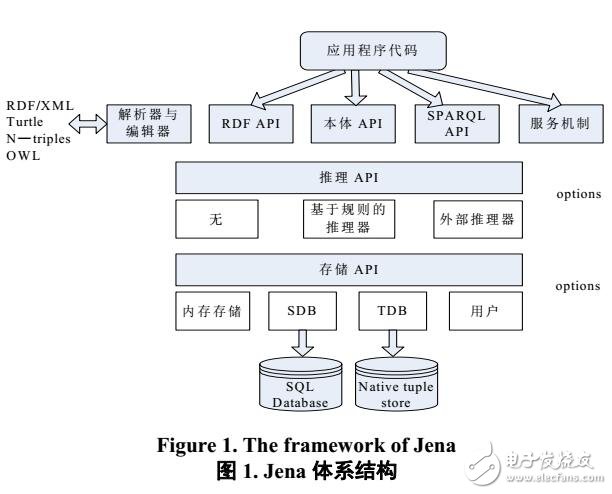 基于Jena的本體解析與查詢