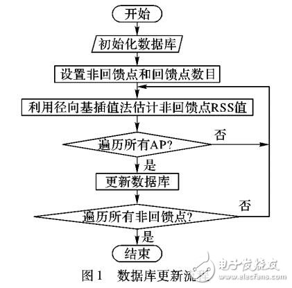 WiFi指紋數據庫更新