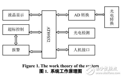 環(huán)境溫度和光照監(jiān)測及控制裝置的設(shè)計(jì)與實(shí)現(xiàn)