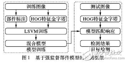 基于強(qiáng)監(jiān)督部件模型的遙感圖像目標(biāo)檢測(cè)