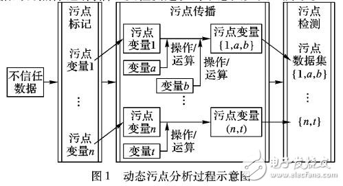 基于動態(tài)污點分析的DOM XSS漏洞檢測算法