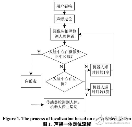 用于移動機器人聽覺和視覺一體的定位方法