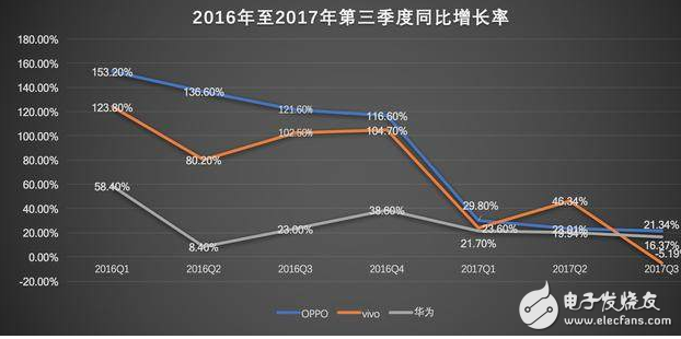 中國手機(jī)行業(yè)格局再變 2018將出現(xiàn)一超三強(qiáng)