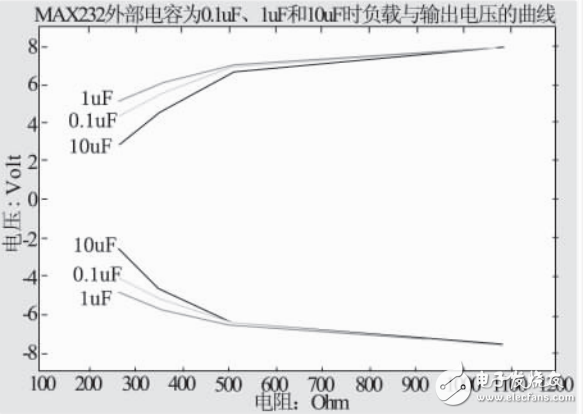 基于MAX232的正負電源設計