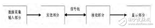 基于RS-232的數(shù)字溫度測(cè)量計(jì)的設(shè)計(jì)與實(shí)現(xiàn)