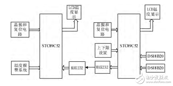 基于RS-232的數(shù)字溫度測(cè)量計(jì)的設(shè)計(jì)與實(shí)現(xiàn)