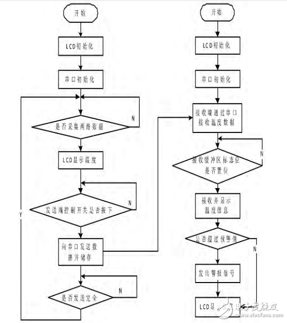 基于RS-232的數字溫度測量計的設計與實現