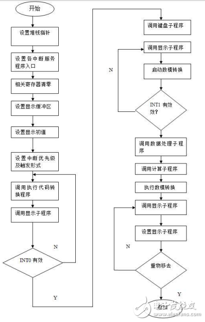 基于51單片機(jī)和AD574的簡(jiǎn)易電子秤的設(shè)計(jì)