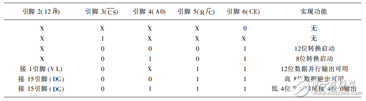 利用AD574A設計基于FPGA的高速數據采集系統