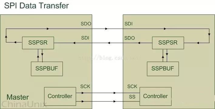 深度解讀SPI特點(diǎn)、機(jī)制和驅(qū)動(dòng)以及其舉例