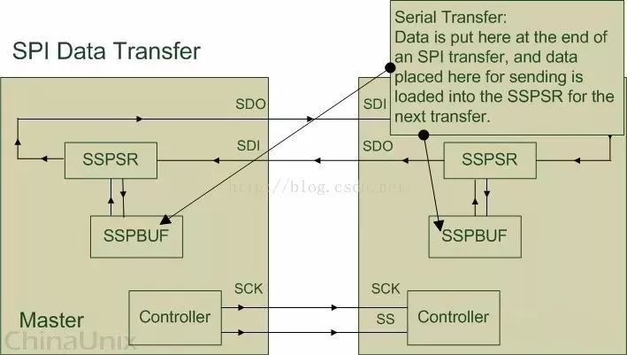 深度解讀SPI特點(diǎn)、機(jī)制和驅(qū)動(dòng)以及其舉例