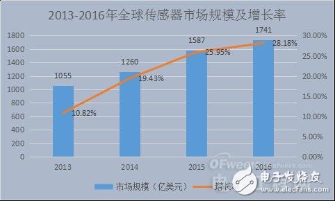 國內外傳感器發展對比 國內傳感器的挑戰與機遇