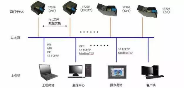 PLC的發展歷史以及結構原理和其應用