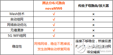 分布式路由騰達(dá)nova MW6所有疑問最全解答