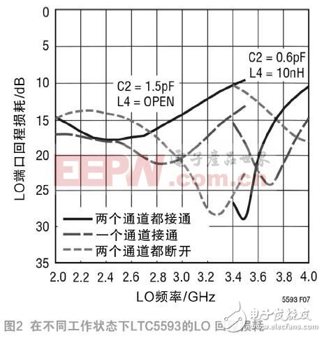  高性能雙無源混頻器可應對 5G MIMO 接收器挑戰