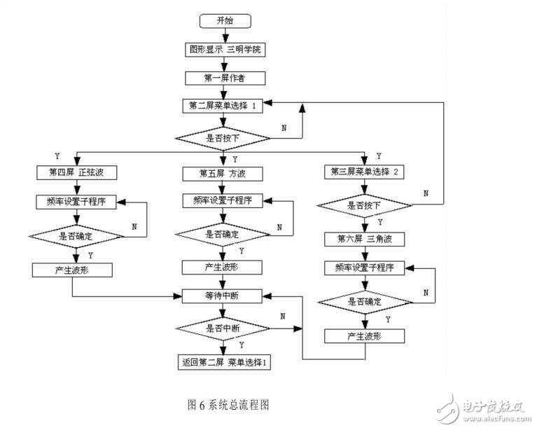 基于STC12C5A60S2的函數信號發生器的設計