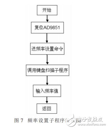 基于STC12C5A60S2的函數信號發生器的設計