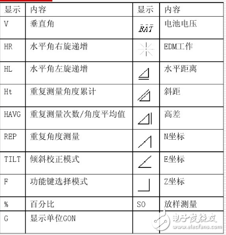 電子經緯儀的使用方法