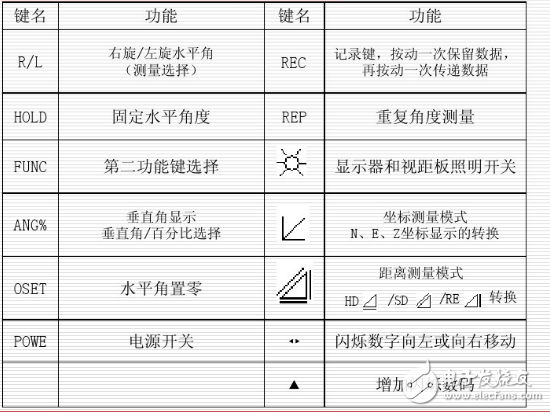 電子經緯儀的使用方法