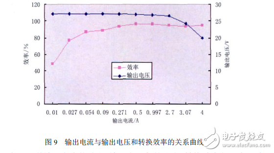 電源轉換模塊LTC3780的工作性能仿真分析