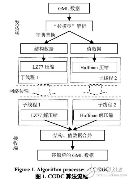 基于WebGIS數(shù)據(jù)傳輸技術研究