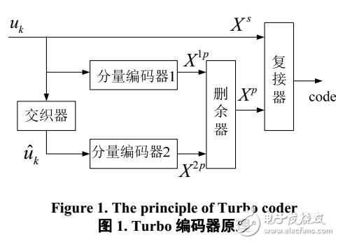 Turbo編碼器的FPGA設(shè)計(jì)與實(shí)現(xiàn)