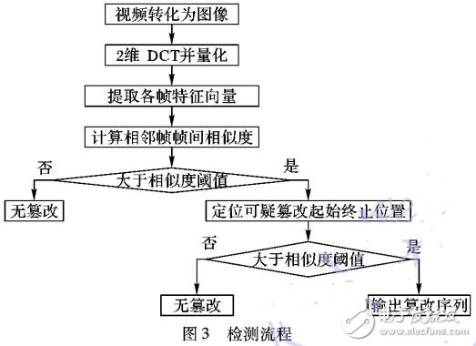 采用量化離散余弦變換系數檢測視頻單幀連續多次復制粘貼篡改