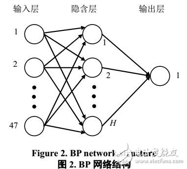 基于BP人工神經(jīng)網(wǎng)絡(luò)的手部氣味識別