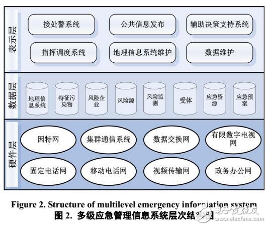 環(huán)境污染應急管理指揮系統(tǒng)分析設計