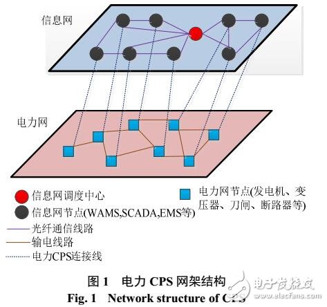 復雜網絡理論在電力CPS連鎖故障研究中的應用綜述