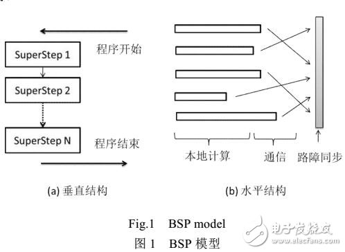 分布式圖處理系統(tǒng)技術(shù)綜述