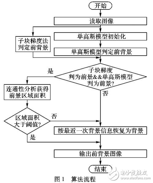 線性預測的單高斯背景建模