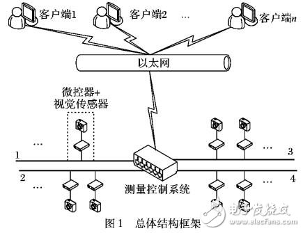 白車車身檢測的測量控制系統