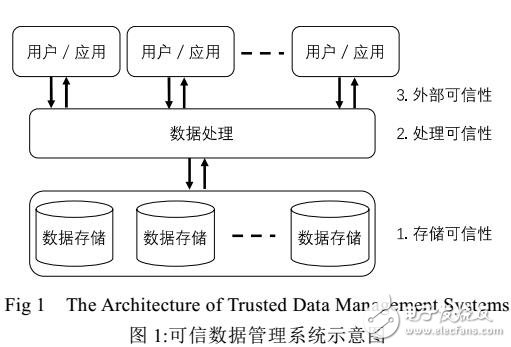 區塊鏈與可信數據管理