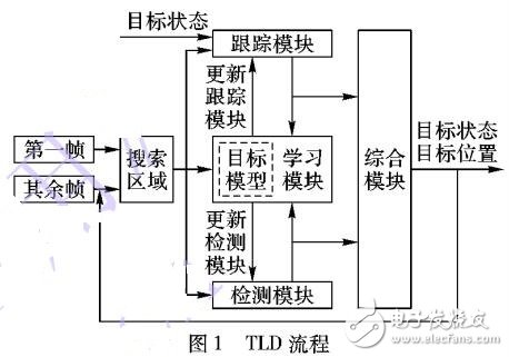 基于時間上下文的跟蹤檢測方法