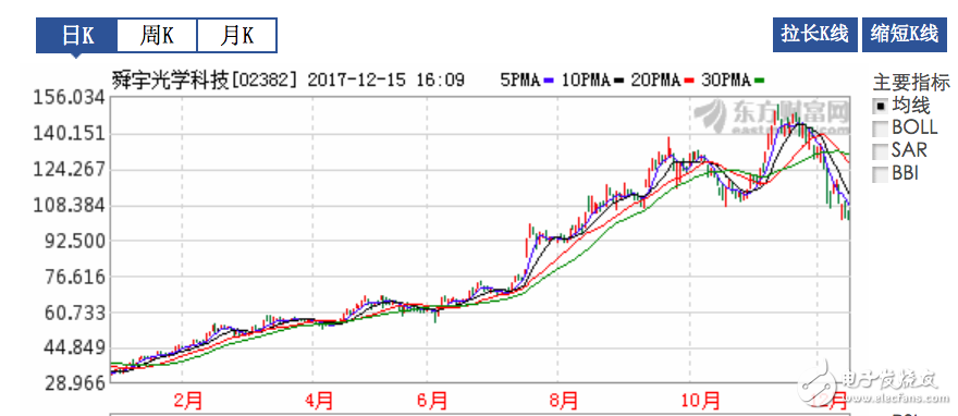 手機產業鏈現狀：砍單與創紀錄并存 2018進入結構性行情