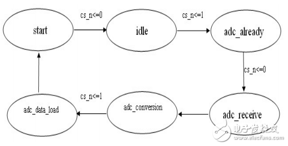 基于FPGA的串行A/D轉(zhuǎn)換模塊設(shè)計(jì)