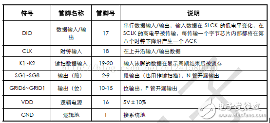 tm1637驅動數碼管程序