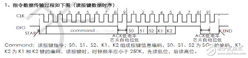 tm1637驅動數碼管程序