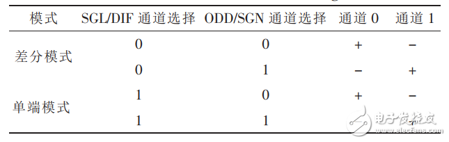 adc0832與at89s52接口電路及真空度數據采集