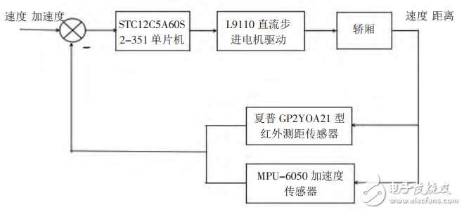 基于STC12單片機的電梯防墜系統設計