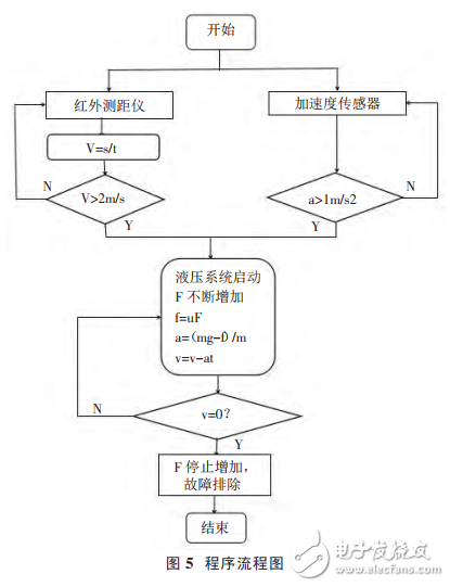 基于STC12單片機的電梯防墜系統設計