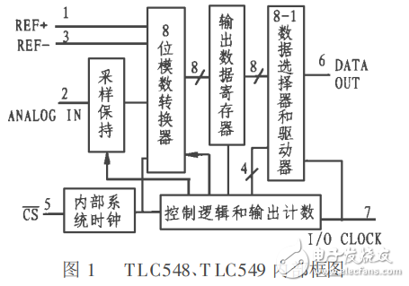 8位串行模數轉換器TLC548、TLC549的應用