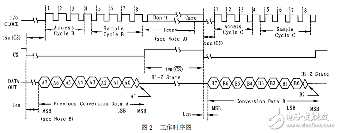 8位串行模數轉換器TLC548、TLC549的應用