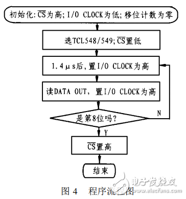 8位串行模數轉換器TLC548、TLC549的應用