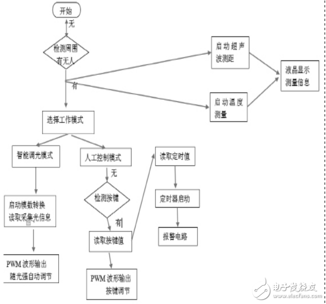 基于TLC549芯片的多功能智能照明系統