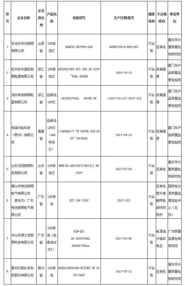 通報LED照明產品家監督專項抽查情況并列出不合格產品及其企業名單