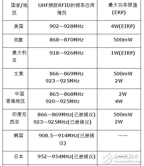 世界各國RFID頻率規劃概況